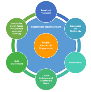 NHSL Sustainable Development Framework diagram